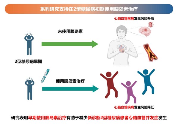 “早期胰島素”療法對2型糖尿病患者心腦血管并發(fā)癥的影響示意圖。（研究團隊供圖）