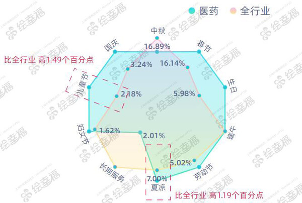 （2023年度醫療醫藥行業企業福利積分發放類目金額占比相對值雷達圖）