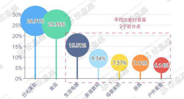 （2023年醫療醫藥行業員工積分兌換商品品類占比）