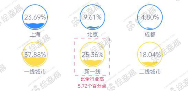 （2023年度醫療醫藥行業員工所在城市占比前三&員工所在城市類型分布占比）