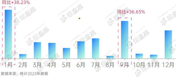 （2023年醫療醫藥行業企業年度積分發放金額月度趨勢）