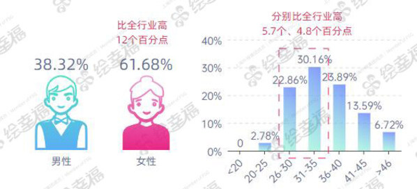 （2023年醫療醫藥行業員工性別占比&員工年齡分布）