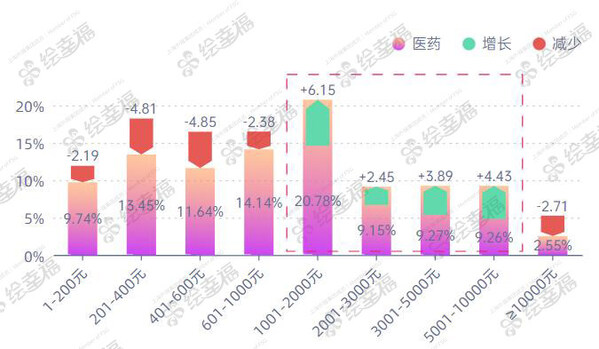 （2023年度醫療醫藥行業員工年兌換積分金額占比分布）