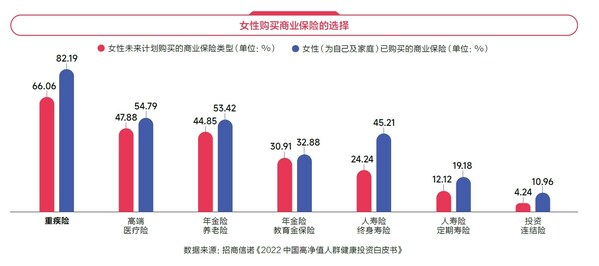 《2024女性健康影響力洞察報告》中“女性購買商業保險的選擇”的相關數據