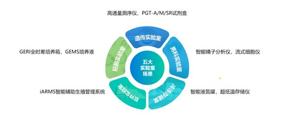 貝康醫療五大實驗室場景為機構和醫生提供一站式醫療設備解決方案 資料來源：貝康醫療2023年報路演材料