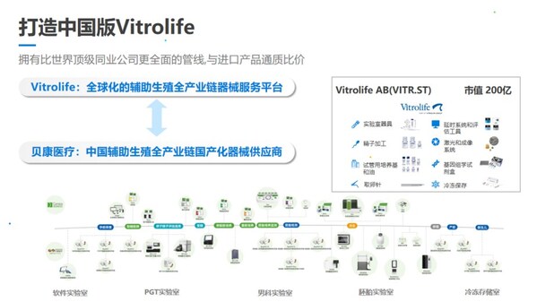 貝康擁有和vitrolife相似的產品和管線布局 資料來源：貝康醫療2023年報路演材料