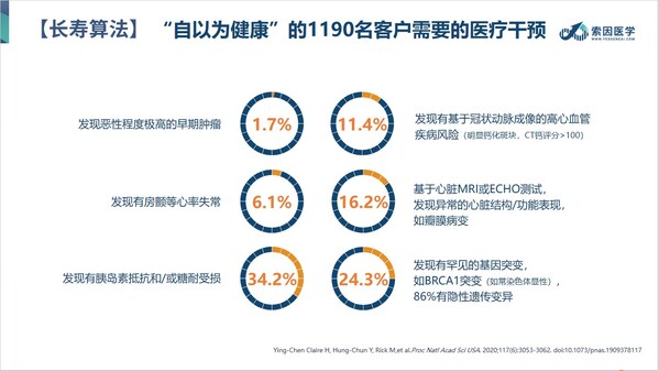 索因醫學：長壽算法