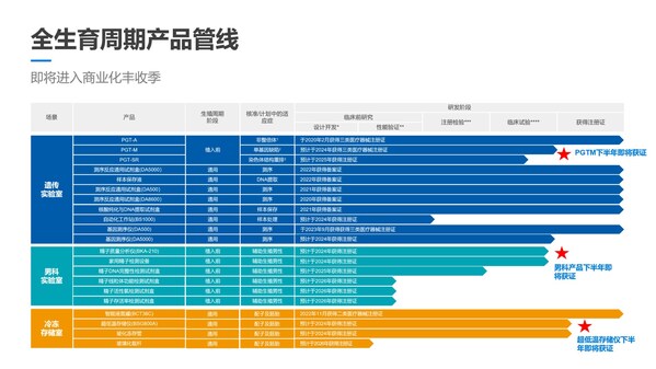 全生育周期產(chǎn)品管線（來(lái)源：公司路演資料）