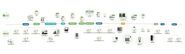 貝康五大場(chǎng)景產(chǎn)品管線（來(lái)源：公司路演資料）