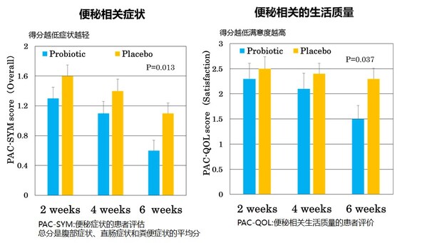 研究表明：持續攝取LcS發酵乳可以緩解產褥期女性的便秘相關癥狀