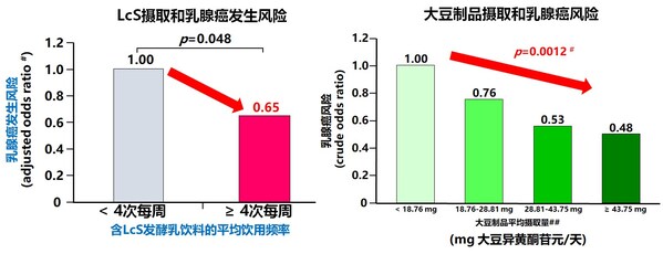 研究表明：持續攝取LcS發酵乳和大豆制品，降低乳腺癌風險