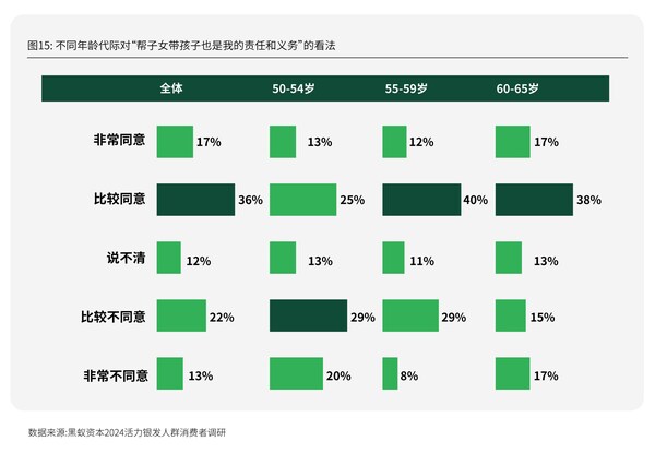 分年齡代際銀發人群的幫帶小孩觀念，圖源：《新時代的消費力藍?！盍︺y發人群消費需求趨勢研究》，黑蟻資本