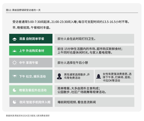 黑蟻田野調研銀發人群的一天，圖源：《新時代的消費力藍?！盍︺y發人群消費需求趨勢研究》