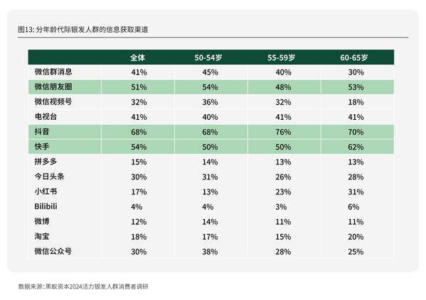 分年齡代際銀發人群的信息獲取渠道，圖源：《新時代的消費力藍?！盍︺y發人群消費需求趨勢研究》，黑蟻資本