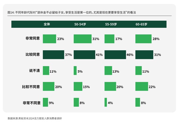 分年齡代際銀發人群的金錢觀念，圖源：《新時代的消費力藍?！盍︺y發人群消費需求趨勢研究》，黑蟻資本