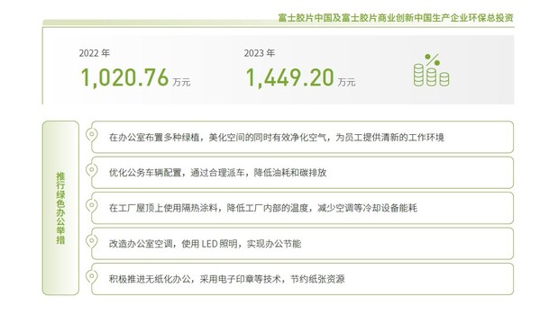 富士膠片中國及富士膠片商業(yè)創(chuàng)新中國報(bào)告期內(nèi)生產(chǎn)企業(yè)環(huán)保總投資及綠色辦公舉措