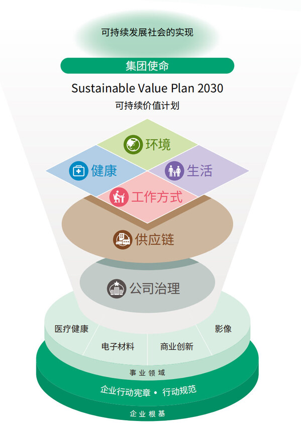 富士膠片集團(tuán)可持續(xù)價(jià)值計(jì)劃"Sustainable Value Plan 2030"